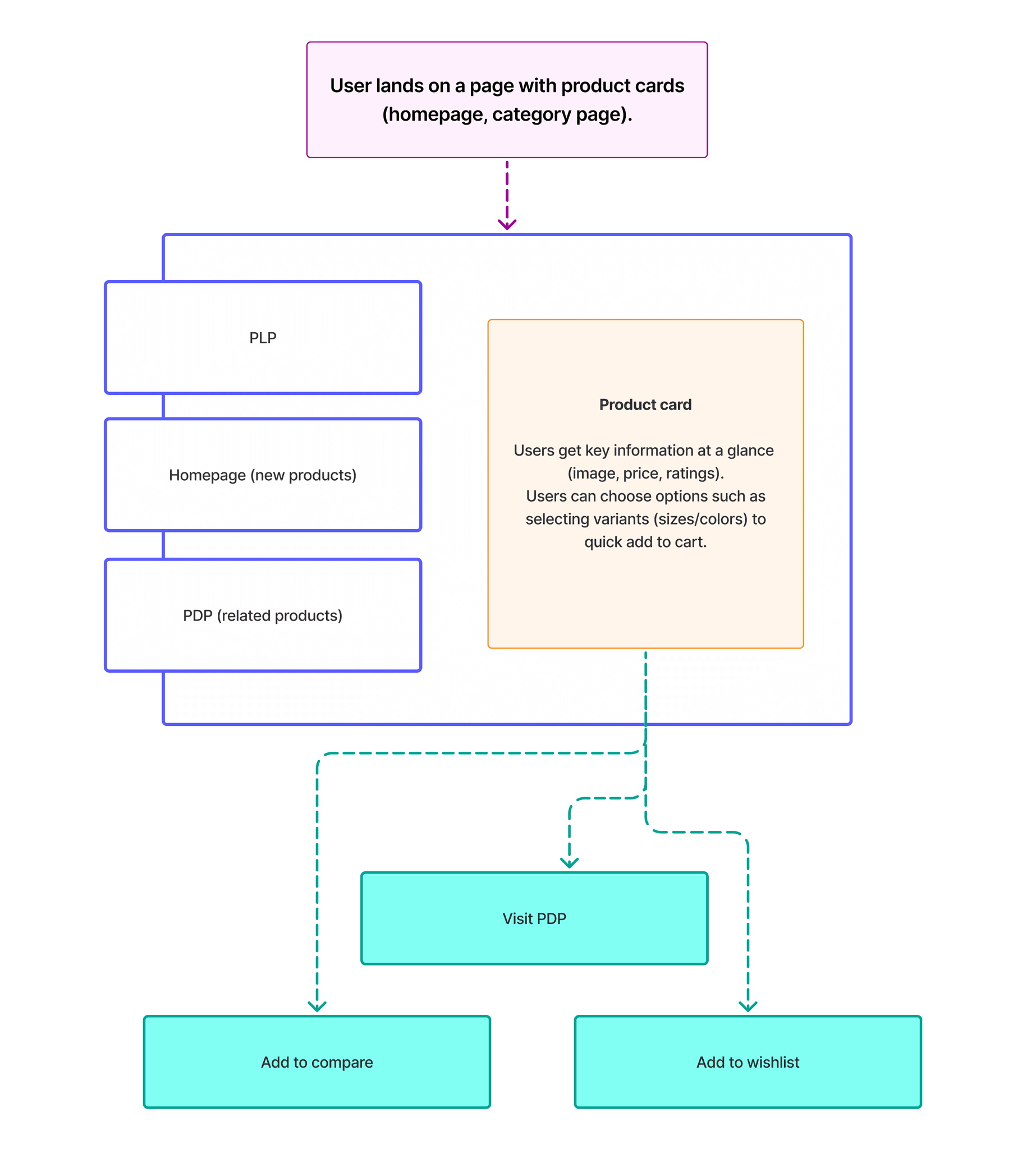 User flows de la Product Card Scott Sports